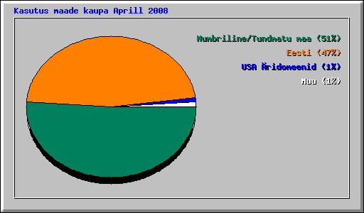 Kasutus maade kaupa Aprill 2008