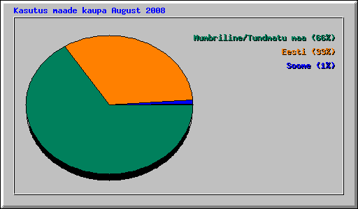 Kasutus maade kaupa August 2008