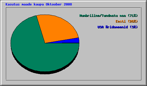 Kasutus maade kaupa Oktoober 2008