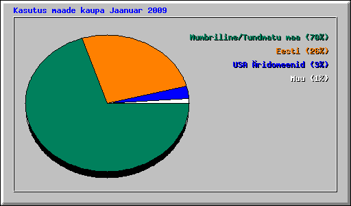 Kasutus maade kaupa Jaanuar 2009