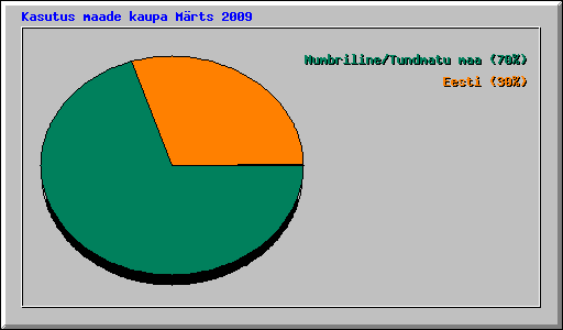 Kasutus maade kaupa Mrts 2009