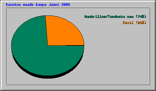 Kasutus maade kaupa Juuni 2009