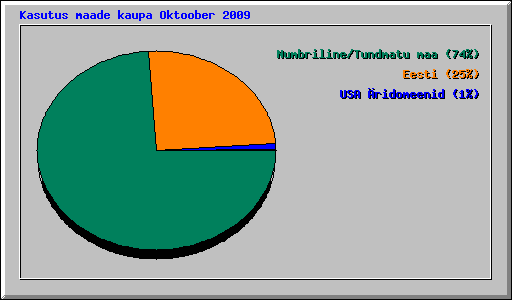 Kasutus maade kaupa Oktoober 2009