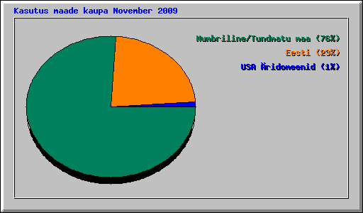Kasutus maade kaupa November 2009