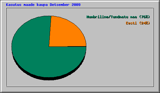 Kasutus maade kaupa Detsember 2009