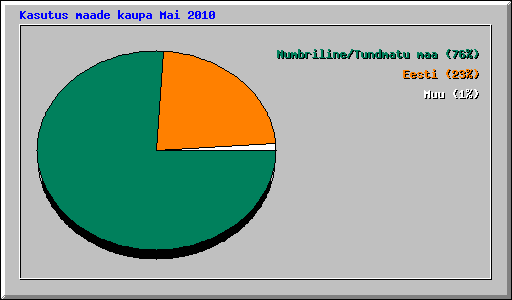 Kasutus maade kaupa Mai 2010