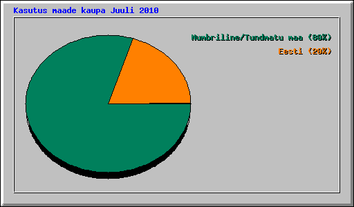 Kasutus maade kaupa Juuli 2010