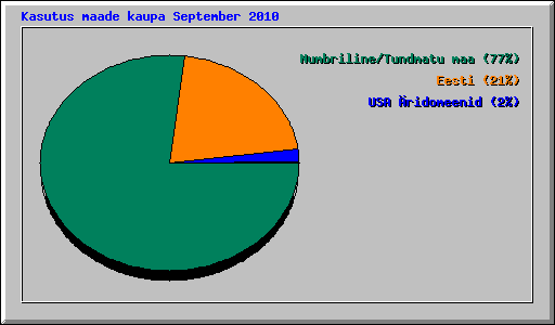 Kasutus maade kaupa September 2010