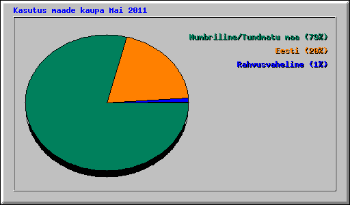 Kasutus maade kaupa Mai 2011