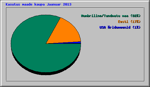 Kasutus maade kaupa Jaanuar 2013