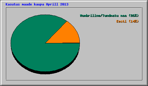 Kasutus maade kaupa Aprill 2013