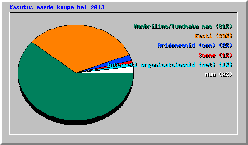 Kasutus maade kaupa Mai 2013