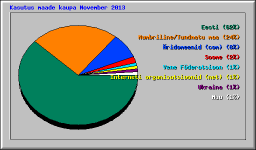 Kasutus maade kaupa November 2013