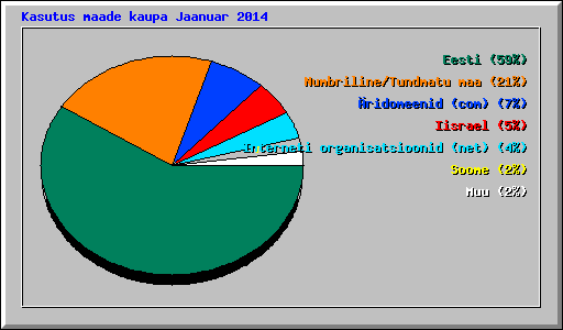 Kasutus maade kaupa Jaanuar 2014