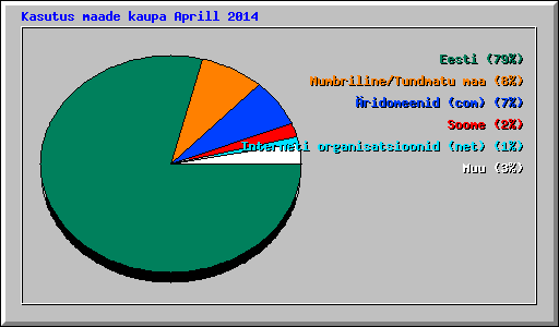 Kasutus maade kaupa Aprill 2014
