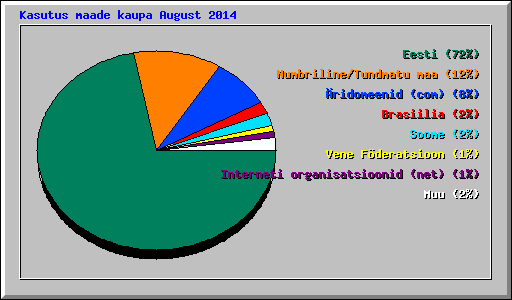 Kasutus maade kaupa August 2014