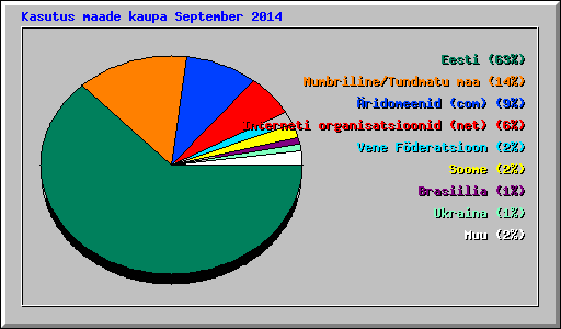 Kasutus maade kaupa September 2014
