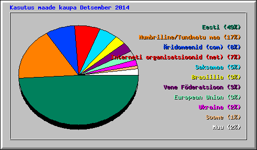 Kasutus maade kaupa Detsember 2014