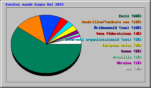 Kasutus maade kaupa Mai 2015