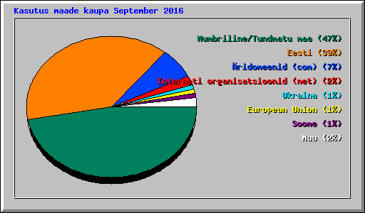 Kasutus maade kaupa September 2016