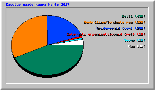 Kasutus maade kaupa Mrts 2017