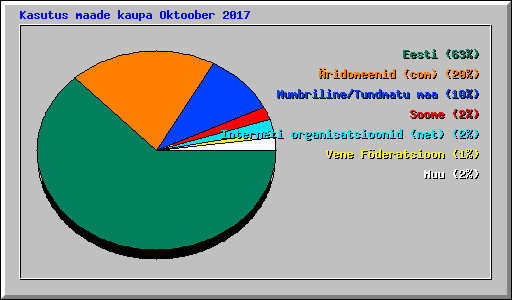 Kasutus maade kaupa Oktoober 2017
