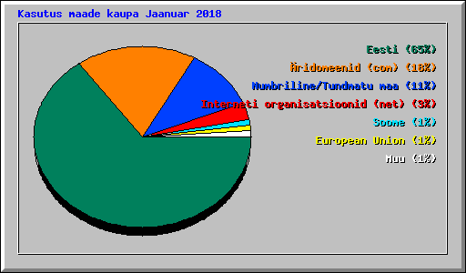 Kasutus maade kaupa Jaanuar 2018