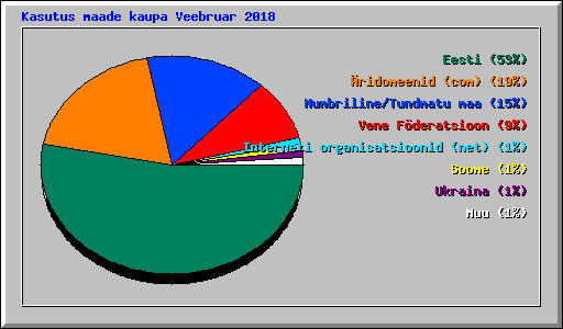 Kasutus maade kaupa Veebruar 2018