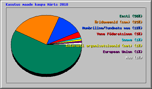 Kasutus maade kaupa Mrts 2018