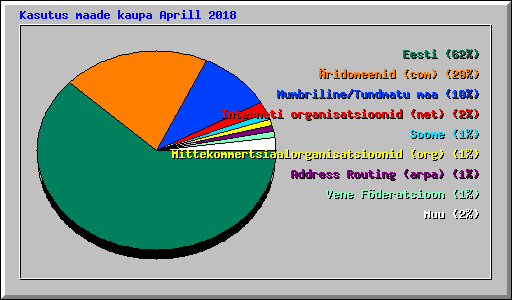 Kasutus maade kaupa Aprill 2018