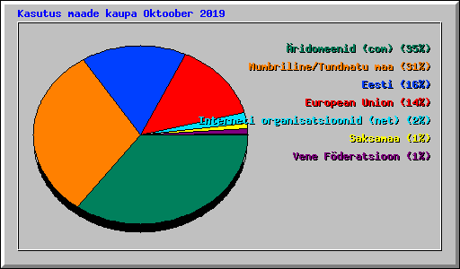 Kasutus maade kaupa Oktoober 2019