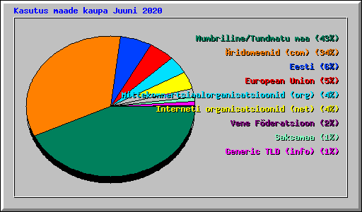 Kasutus maade kaupa Juuni 2020