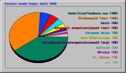 Kasutus maade kaupa Juuli 2020