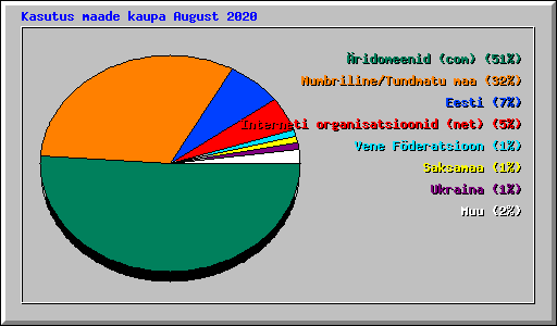 Kasutus maade kaupa August 2020