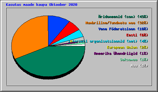 Kasutus maade kaupa Oktoober 2020
