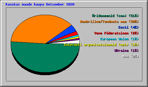 Kasutus maade kaupa Detsember 2020