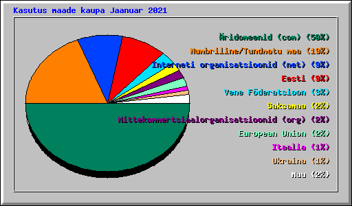 Kasutus maade kaupa Jaanuar 2021