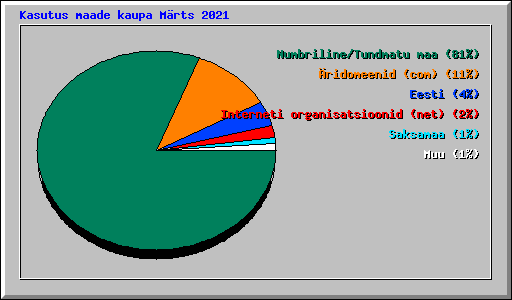 Kasutus maade kaupa Mrts 2021