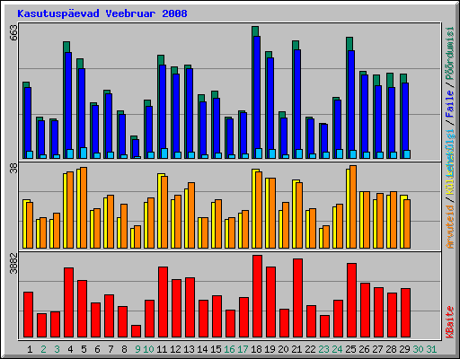 Kasutuspevad Veebruar 2008