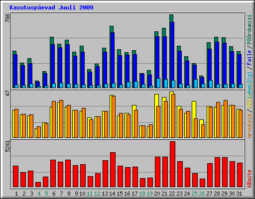 Kasutuspevad Juuli 2009