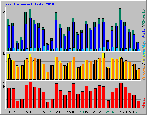 Kasutuspevad Juuli 2010