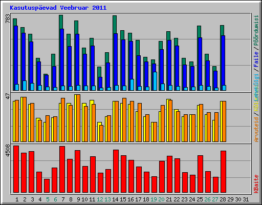 Kasutuspevad Veebruar 2011