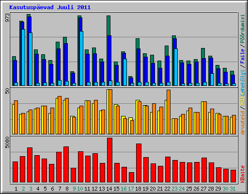 Kasutuspevad Juuli 2011