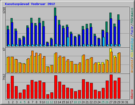 Kasutuspevad Veebruar 2012