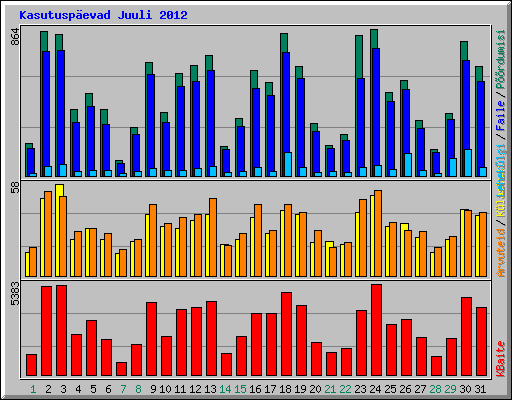 Kasutuspevad Juuli 2012