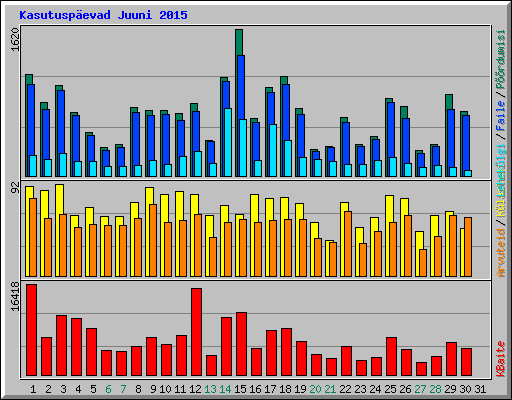 Kasutuspevad Juuni 2015