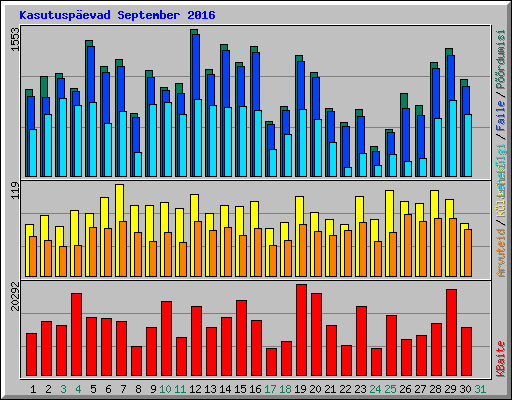 Kasutuspevad September 2016
