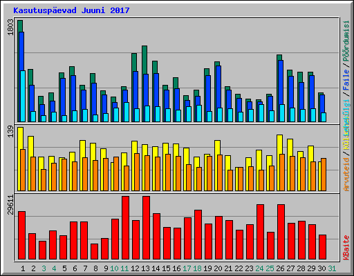 Kasutuspevad Juuni 2017