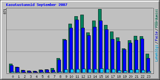 Kasutustunnid September 2007