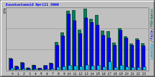 Kasutustunnid Aprill 2008